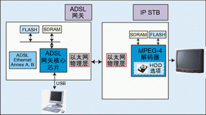 IP Box僅需使用一個以太網(wǎng)絡(luò)收發(fā)器芯片便可以接上ADSL