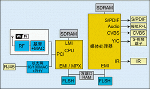 傳送MPEG2標準分辨率的視頻壓縮資料