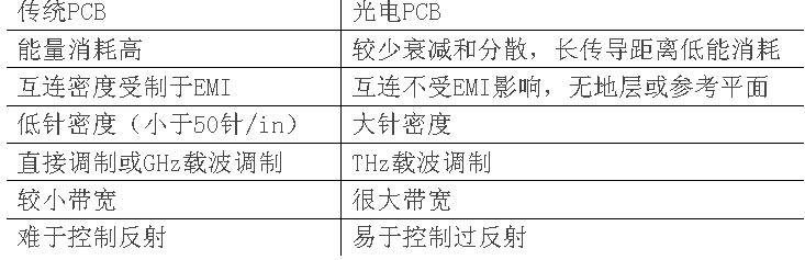 光學(xué)PCB和傳統(tǒng)PCB的優(yōu)點(diǎn)對比