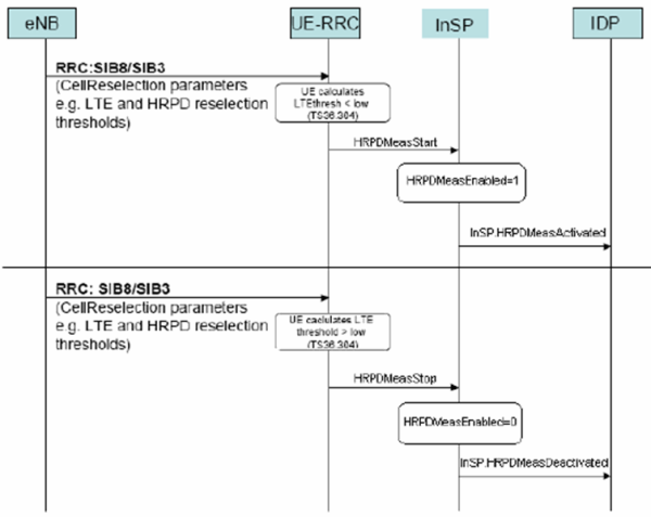 CDMA/ LTE優(yōu)化切換準備過程