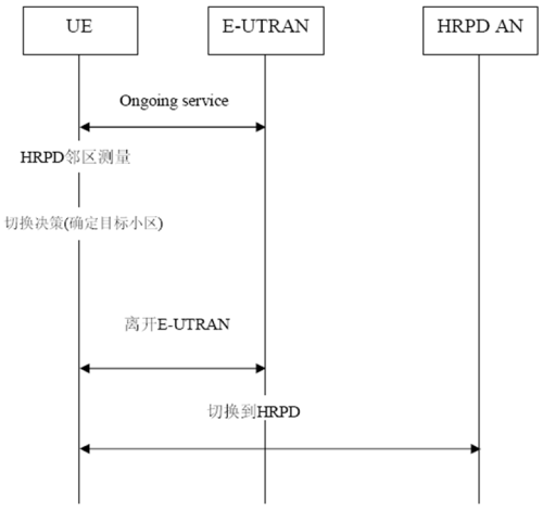 CDMA/ LTE非優(yōu)化切換過程