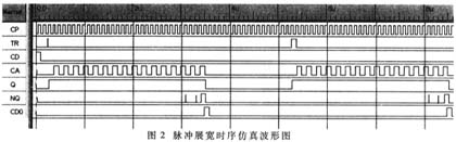 脈沖展寬的時序仿真波形圖