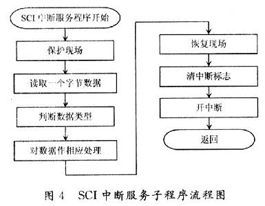 SCI中斷服務(wù)子程序流程圖