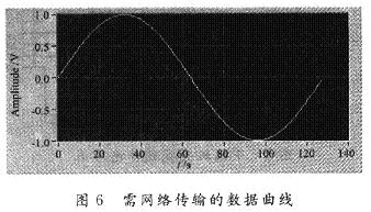 曲線數(shù)據(jù)進(jìn)行傳輸