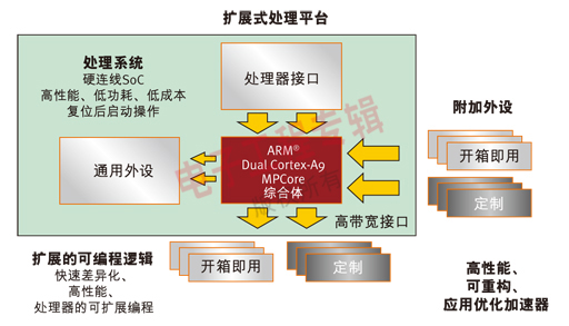 圖1. 賽靈思可擴(kuò)展式平臺將 ARM 處理器和可編程元件完美組合在一起（電子工程專輯）