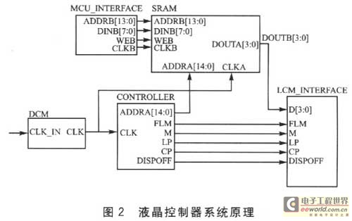 液晶控制器系統(tǒng)原理