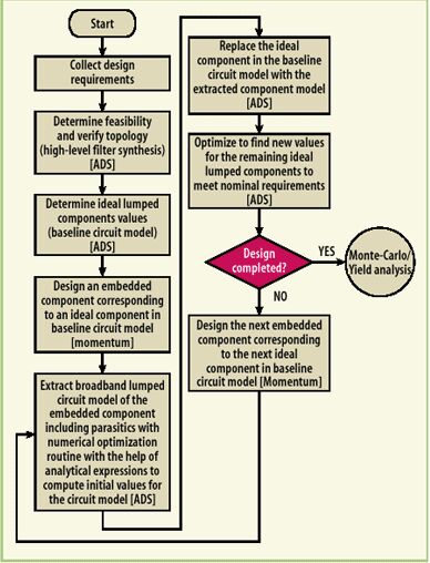 如何用DFM方法實現(xiàn)LTCC設(shè)計一次成功