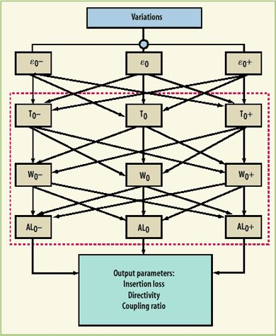 如何用DFM方法實現(xiàn)LTCC設(shè)計一次成功