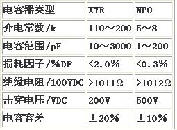 LTCC系統(tǒng)應(yīng)用的電容器