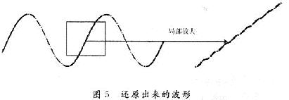 在負載上得到被還原的原調制波的正弦波形