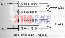 時域脈沖壓縮直接對雷達回波信號進行卷積運算