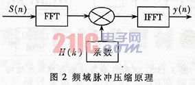 頻域脈沖壓縮處理