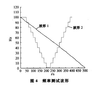 測量數據