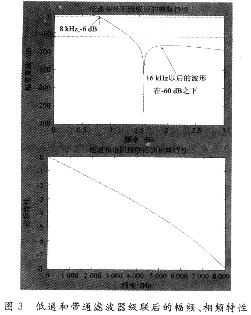 低通和帶通濾波器級(jí)聯(lián)后的幅頻