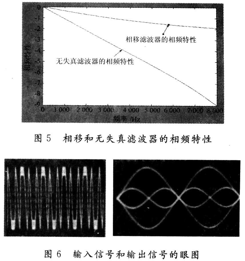 圖5相移和無失真濾波器的相頻特性；圖6 輸入信號(hào)和輸出信號(hào)的眼圖