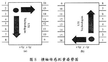 橫軸傳感測(cè)量姿勢(shì)圖