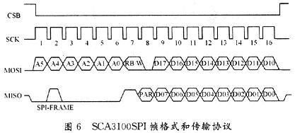 SCA3000SPI幀格式和傳輸協(xié)議