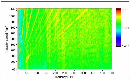  旋轉(zhuǎn)機(jī)械升速過(guò)程轉(zhuǎn)速-頻率譜圖