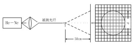 遠場光斑法測量N.A原理圖