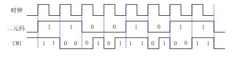 CMI碼與二元碼的轉(zhuǎn)換關(guān)系