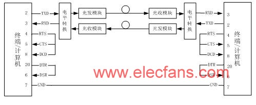 RS232和光纖的互連