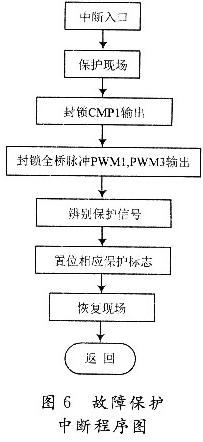 中斷保護(hù)程序流程