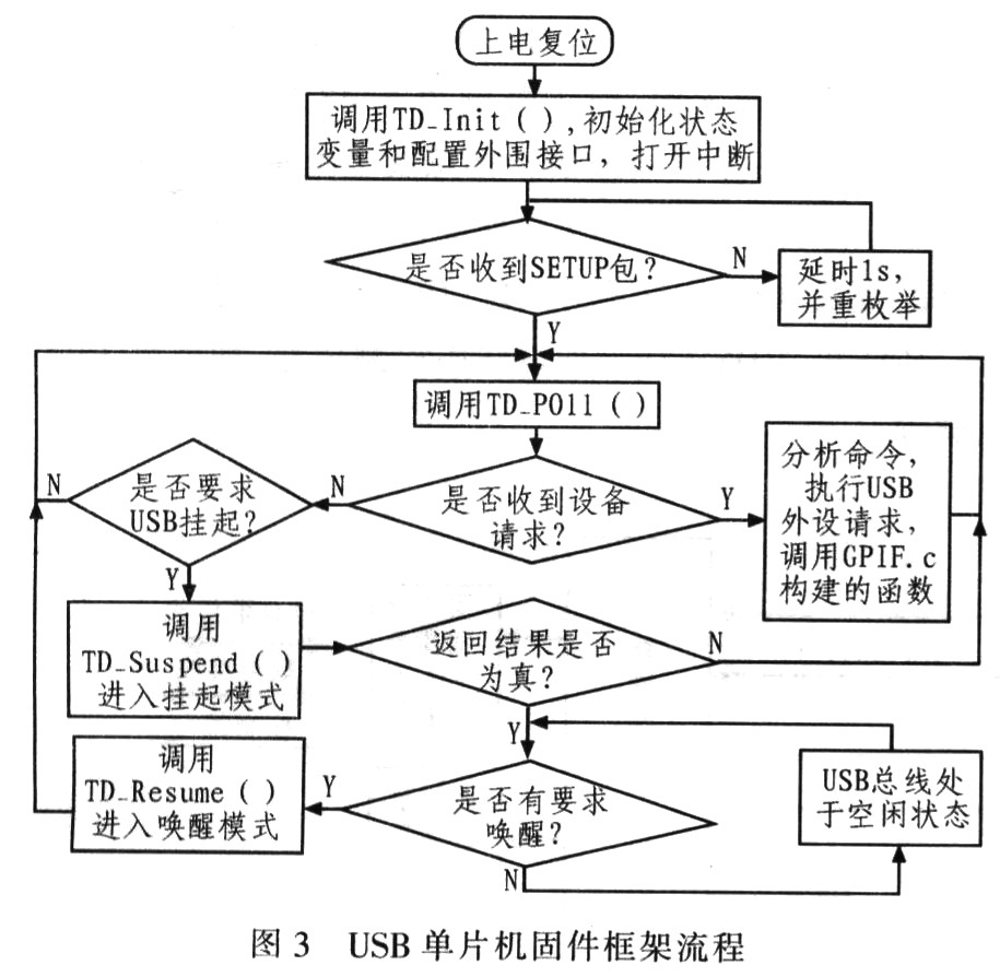 68013A固件設(shè)計(jì)流程