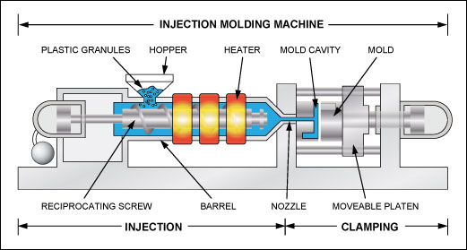 Figure 1. The principle of an injection molding machine.