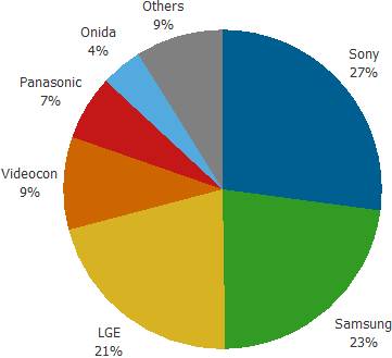 全球第三大電視市場印度 誰占了最大份額？(電子工程專輯)