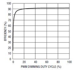 12V、20A PWM 調(diào)光效率