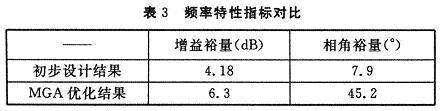 電流環(huán)優(yōu)化前后的頻率特性指標(biāo)