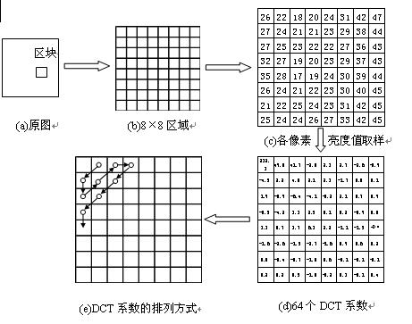 圖2.2.2  DCT變換過程 http://ttokpm.com