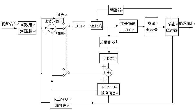 MPEG-1視頻壓縮編碼方框圖 http://ttokpm.com