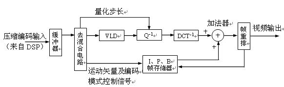 圖2.2.4　MPEG-1視頻解壓縮電路方框圖