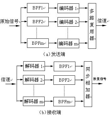 圖2.3.1子帶編碼示意圖 http://ttokpm.com