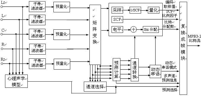 圖2.3.3  MPEG-2音頻編碼方框圖