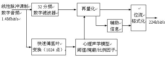 圖2.3.2 MPEG-1音頻編碼方框圖 http://ttokpm.com