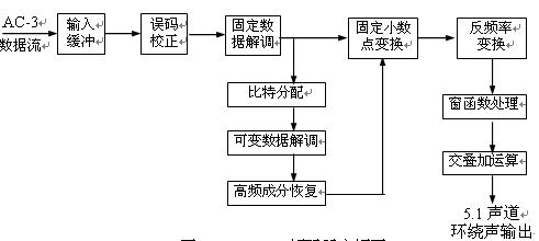 圖2.3.4  AC-3解碼器方框圖