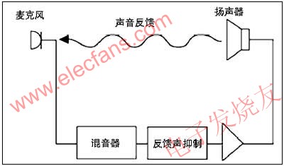 音頻系統(tǒng)中的回聲抑制器 來源：電子發(fā)燒友網(wǎng)