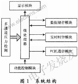 服裝壓力測試系統(tǒng)結(jié)構(gòu) ttokpm.com