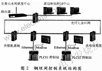 鋼壩閘控制系統(tǒng)拓?fù)浣Y(jié)構(gòu) ttokpm.com