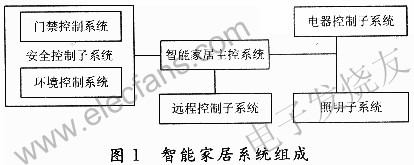 智能家居系統(tǒng)結(jié)構(gòu) ttokpm.com