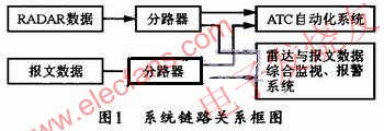 系統(tǒng)與雷達(dá)數(shù)據(jù)、報(bào)文數(shù)據(jù)以及ATC自動(dòng)化系統(tǒng)之間的鏈路關(guān)系 www.ttokpm.com