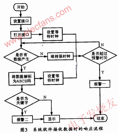 系統(tǒng)軟件接收響應(yīng)流程 www.ttokpm.com