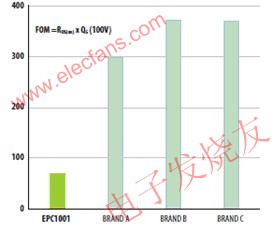 100V和200V的基準硅功率MOSFET和GaN的RQ乘積比較 www.ttokpm.com