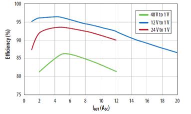 不同輸入電壓下降壓轉(zhuǎn)換器效率與電流的關(guān)系