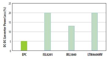 對三種流行的負載點轉(zhuǎn)換器和采用EPC1014/EPC1015 GaN晶體管開發(fā)的轉(zhuǎn)換器在VIN=12V和VOUT=1V、電流為5A和開關(guān)頻率為600kHz時的功率損失比較