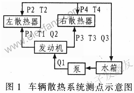 車輛散熱系統(tǒng)參數(shù)測點示意圖 ttokpm.com