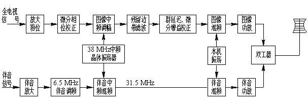 電視發(fā)射機(jī)組成原理方框圖