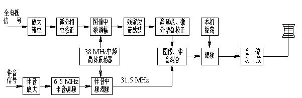  圖 4-5 電視發(fā)射機(jī)組成原理方框圖